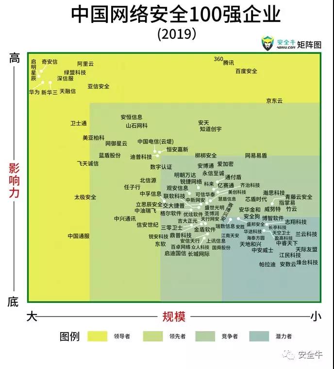 海淀创业园2家企业入选　《中国网络安全100强企业　(2019)》优秀企业