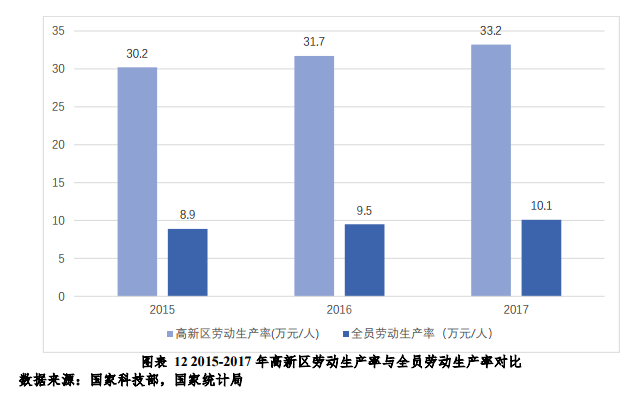 高新区生产率是全员劳动生产率三倍