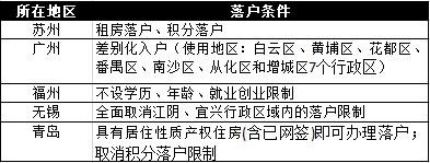 十天内五大城市推新政抢人：苏州租房即可落户