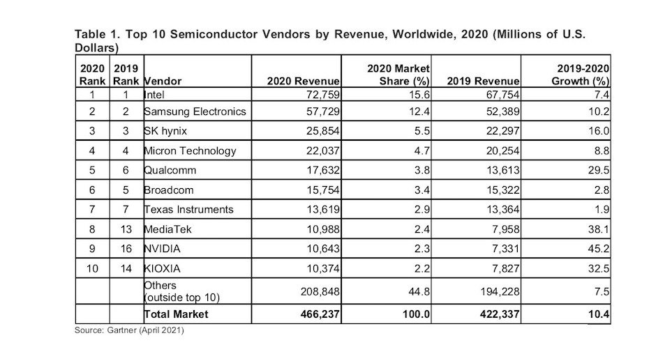 Gartner：2020年全球半导体收入增长10.4%|全球快讯
