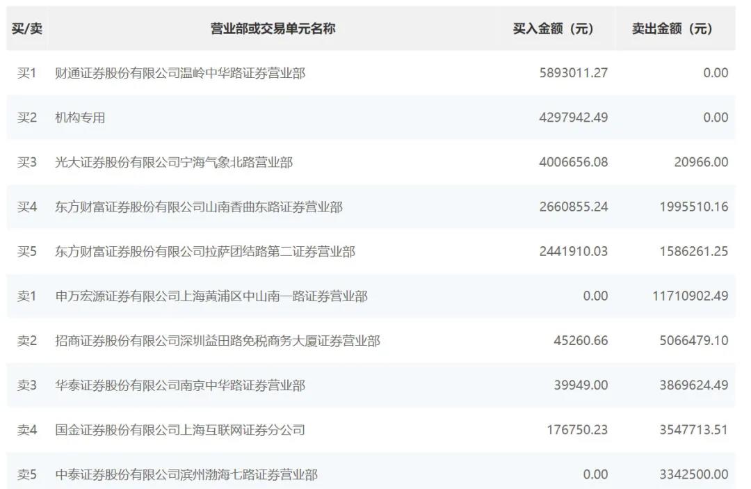 北交所首张龙虎榜出炉！这两只股票获机构席位扫货