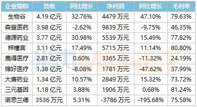 药企连亏8年“抢滩”北交所！生物谷、德源药业……9只医药股亮相，“30CM”时代如何掘金