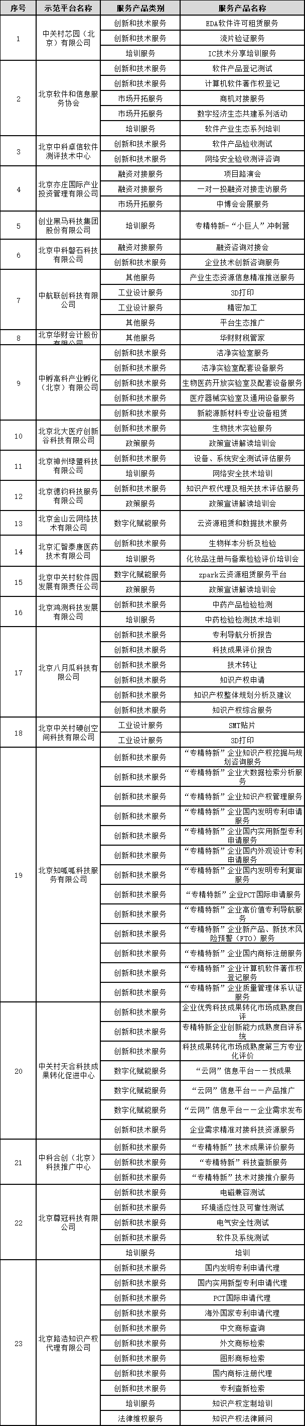 北京公示23个拟认定支持服务“专精特新”中小企业示范平台