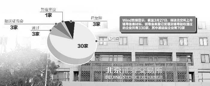 北交所审核提速　新三板基础层公司现IPO辅导热