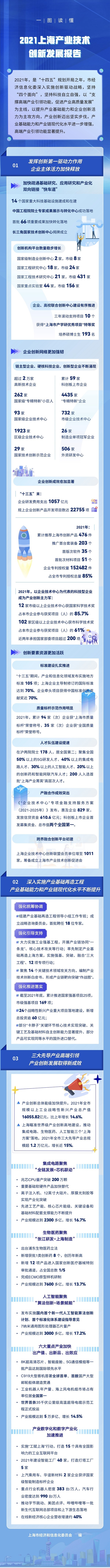 2021上海三大先导产业总规模超过1.2万亿元