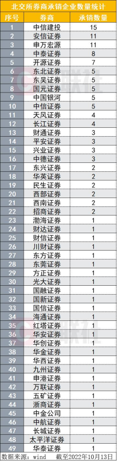 北交所承销成绩单出炉：中信建投、安信、申万宏源排名居前三，开源、东北证券等差异化竞争优势明显