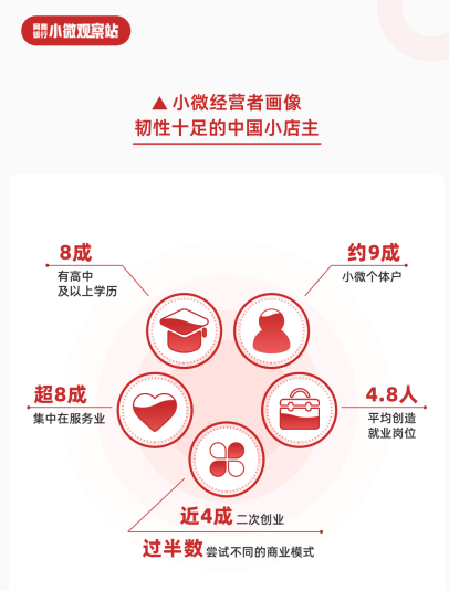 《中国小微经营者调查》报告：超8成小微对2023年生意复苏有信心